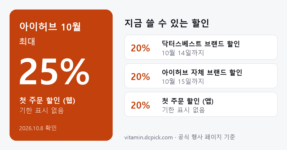 아이허브 10월 할인 요약: 첫 주문 할인 (웹) 25% 기한 표시 없음, 닥터스베스트 브랜드 할인 20% 10월 14일까지, 아이허브 자체 브랜드 할인 20% 10월 15일까지, 첫 주문 할인 (앱) 20% 기한 표시 없음
